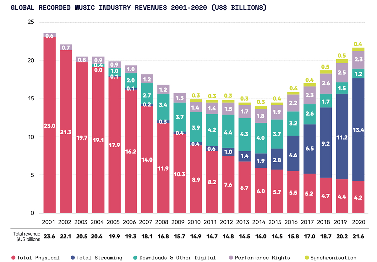 Revenues