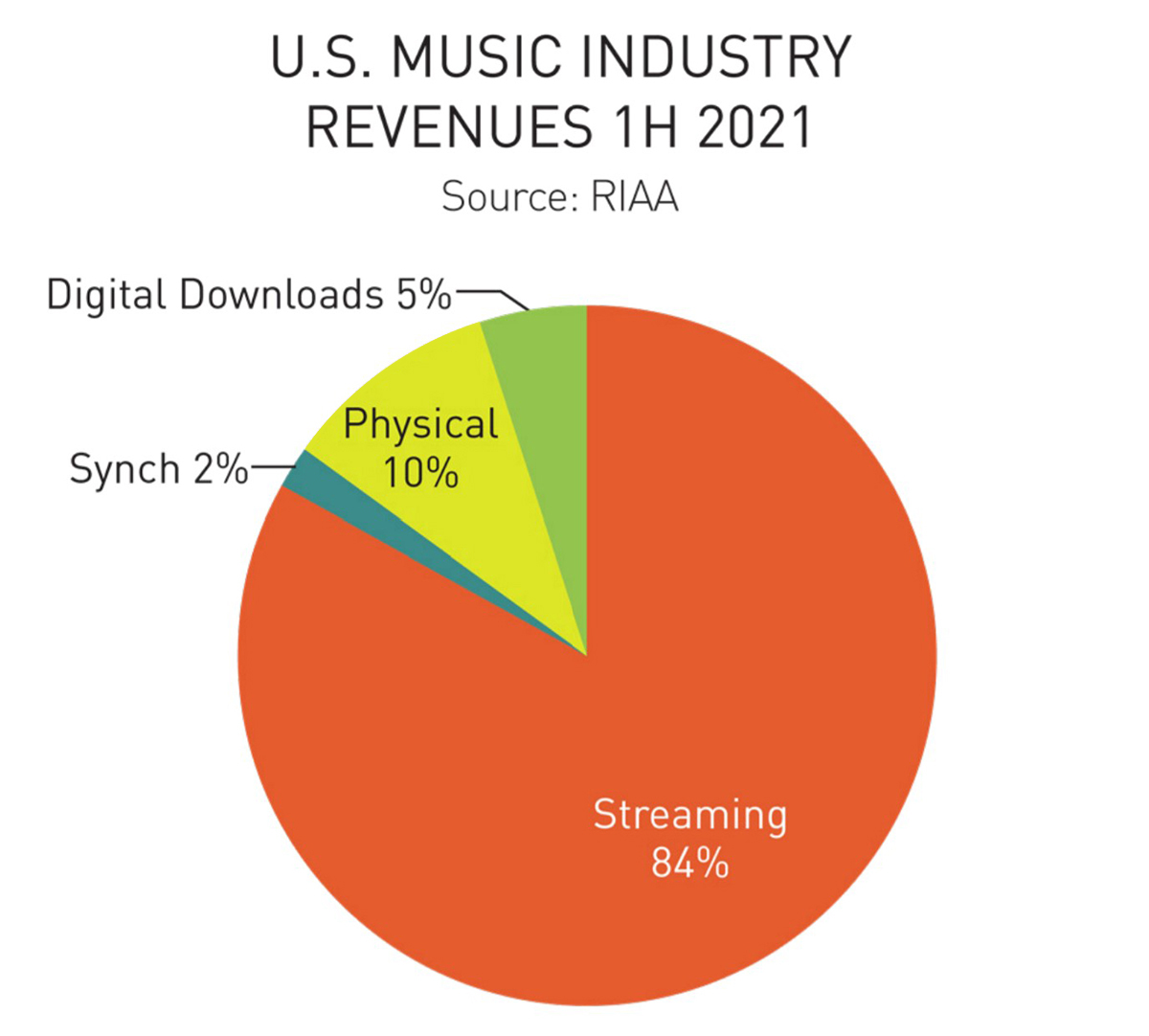 RIAA